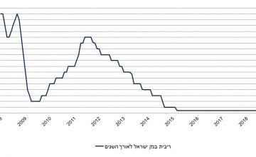 ריבית בנק ישראל לאורך השנים. תקנה חדשה בעולם המשכנתאות
